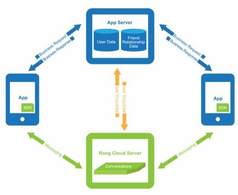 專訪融云CPO任杰 5G時代的互聯網通信云——機遇、挑戰與信息服務新范式